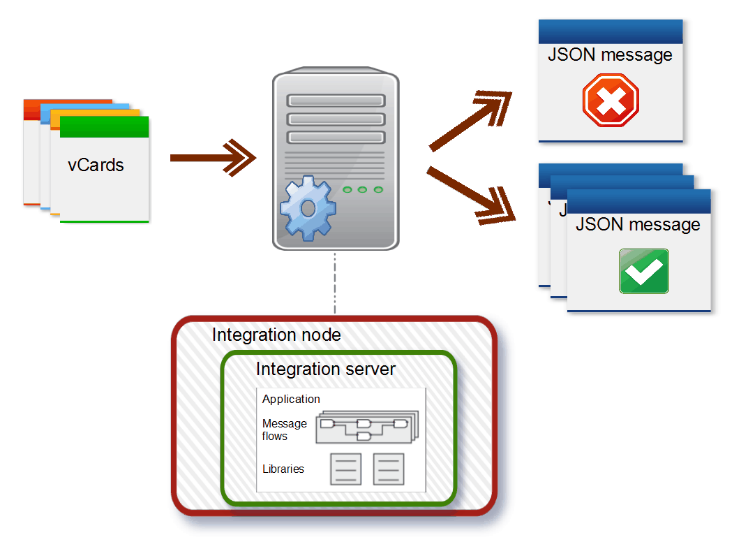 Image showing an overview of the solution
