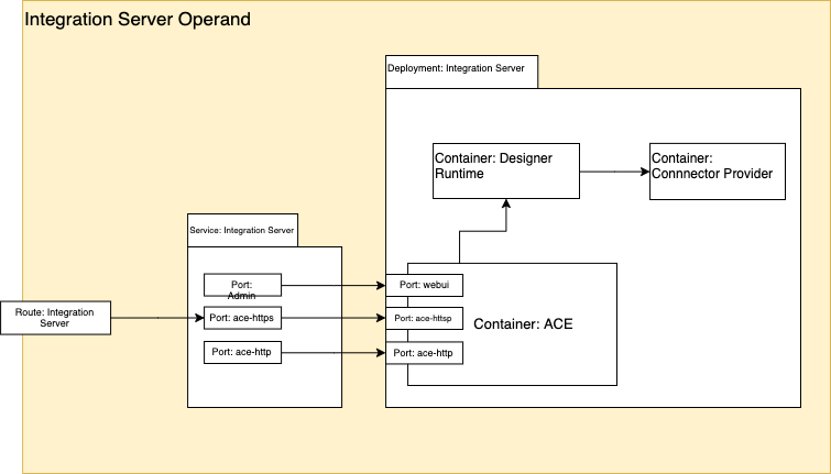 Anatomy of an Integration Server