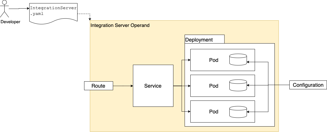 Integration Server on OCP
