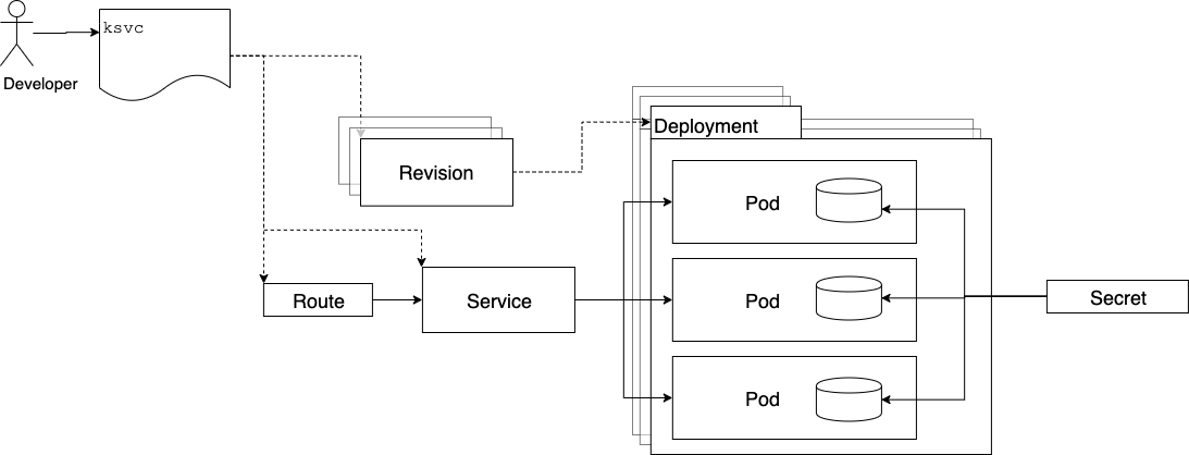 Typical Knative Deployment